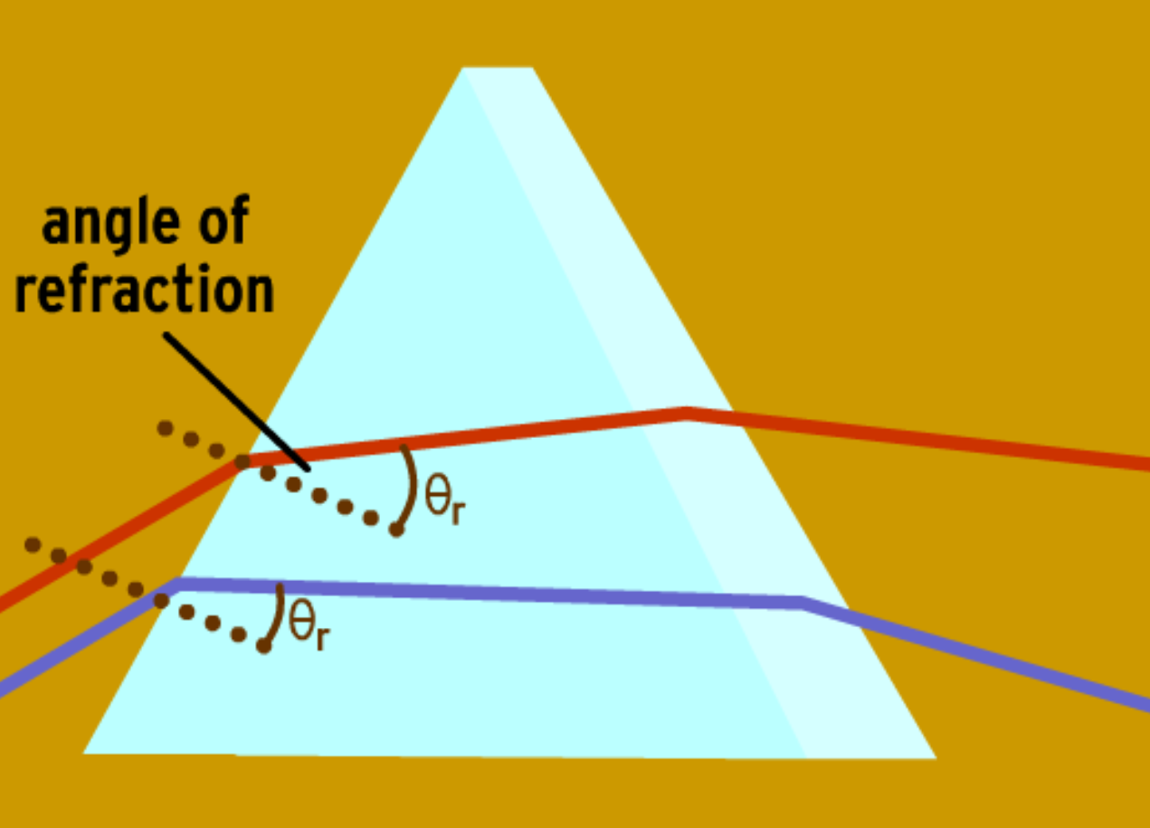 Refraction and Diffraction